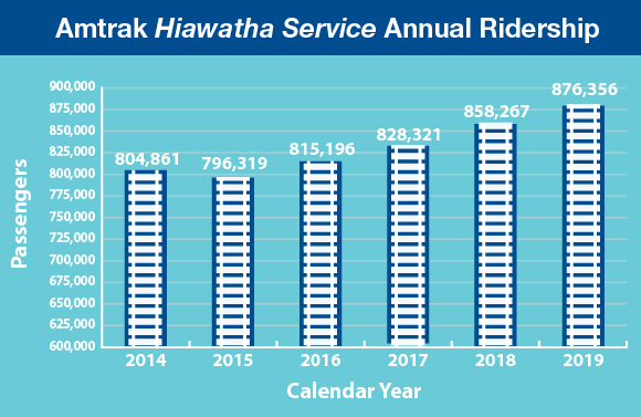 Amtrak Hiawatha Ridership