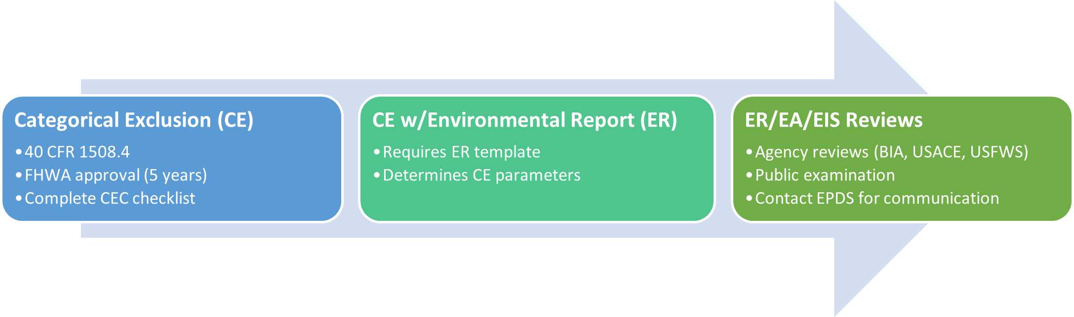 Environmental document types
