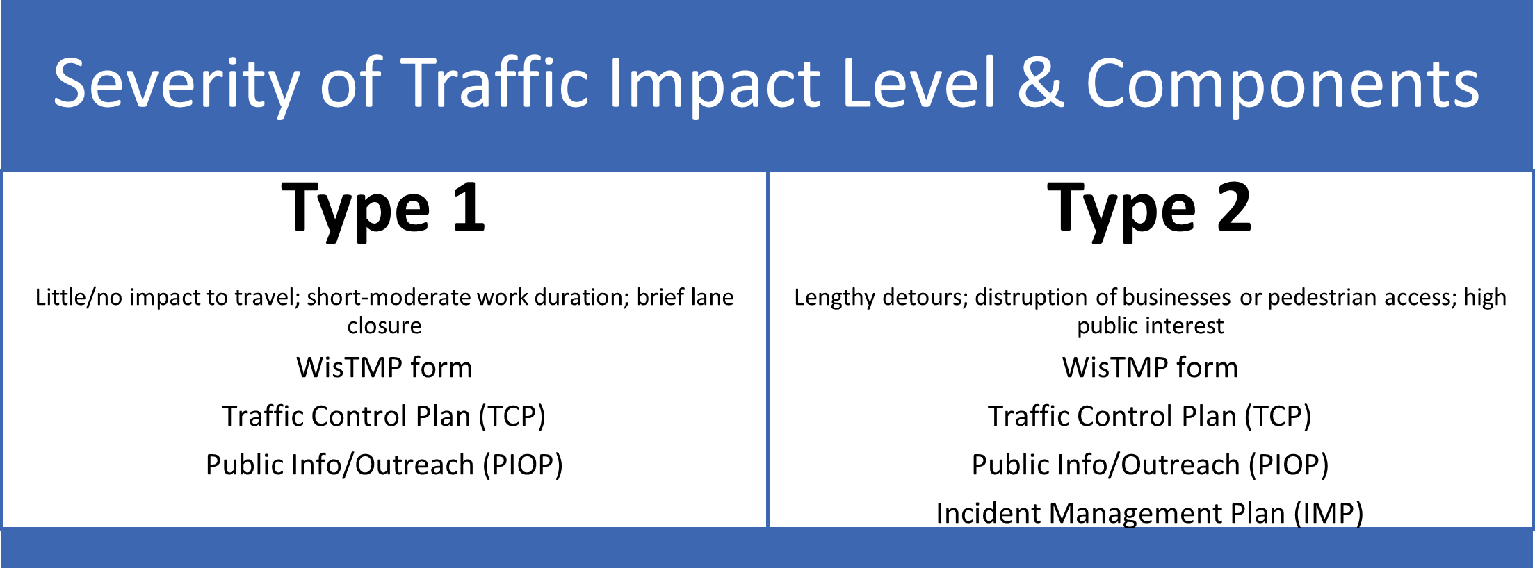 Severity of traffic impact level and components (TMP)