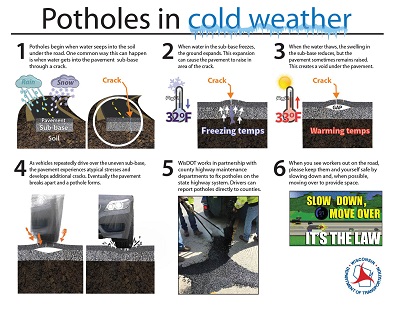 Lifecycle of potholes in cold weather