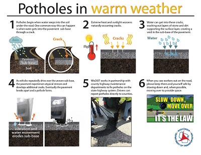 Lifecycle of potholes in warm weather