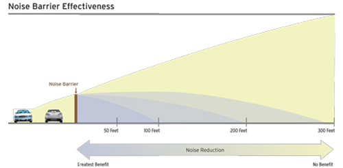 Noise barrier effectiveness
