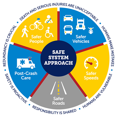 5 tenants of the Safe System Approach depicted as spokes on a wheel