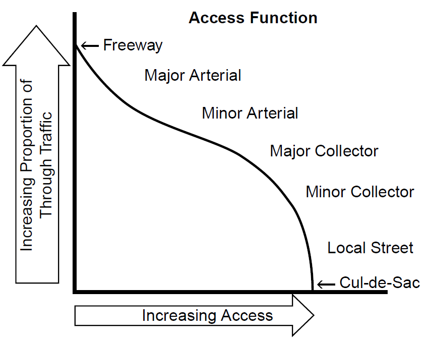 Diagram showing that some access functions increase the proportion of through traffic more than others. 