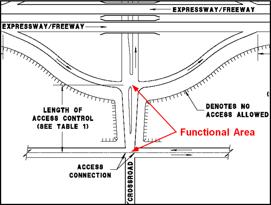 Functional Area