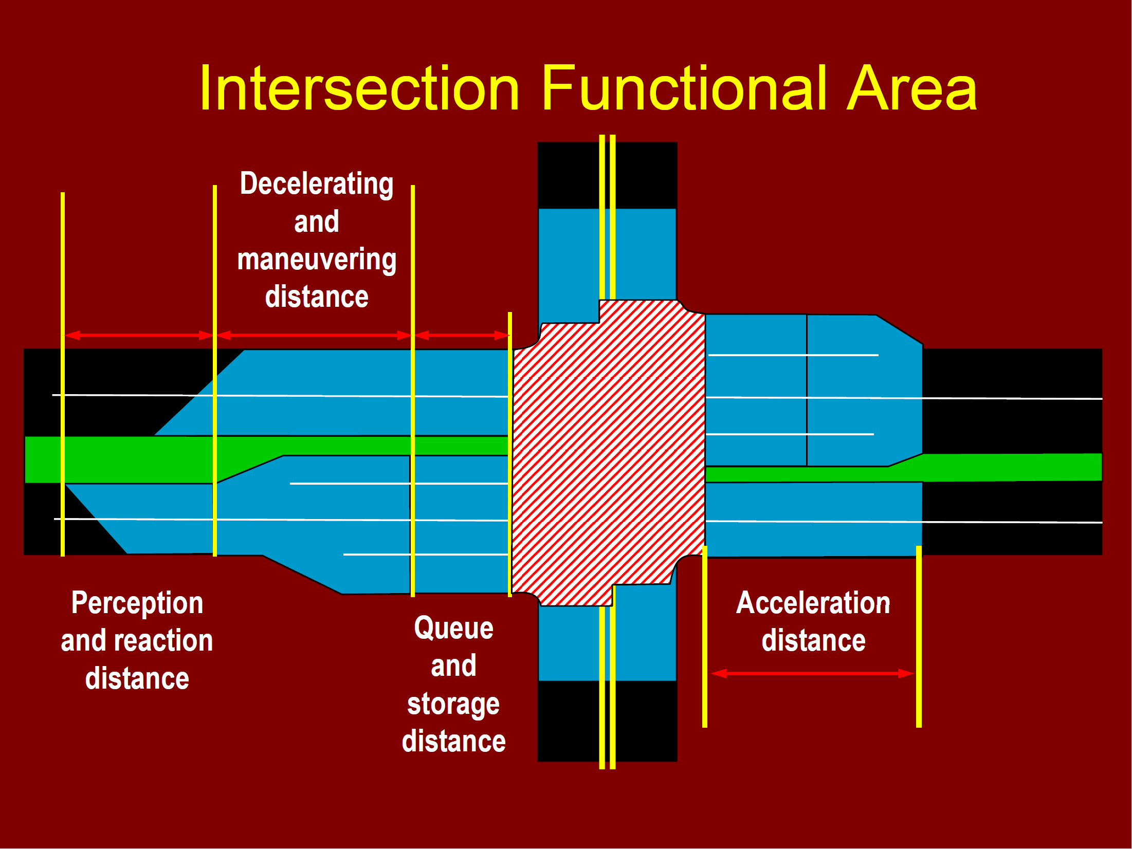 Intersection Functional Area