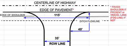 A diagram that shows driveways are wider when you measure the turn radius for both sides.