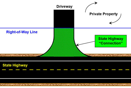 Diagram showing the driveway, road or trail between the right-of-way and the state highway is a state highway connection.