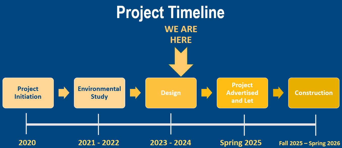schedule graphic: inal Design: 2024 • Construction currently scheduled in Fall 2025 – Spring 2026