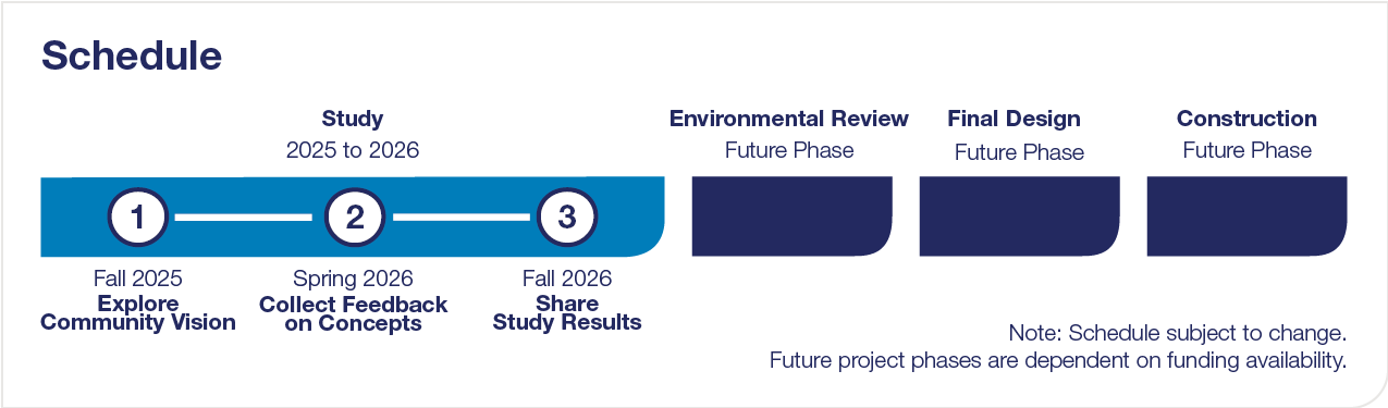 Study timeline, explored community vision in fall 2025, gathered feedback on concepts in spring 2026, and will share study results in Fall 2026