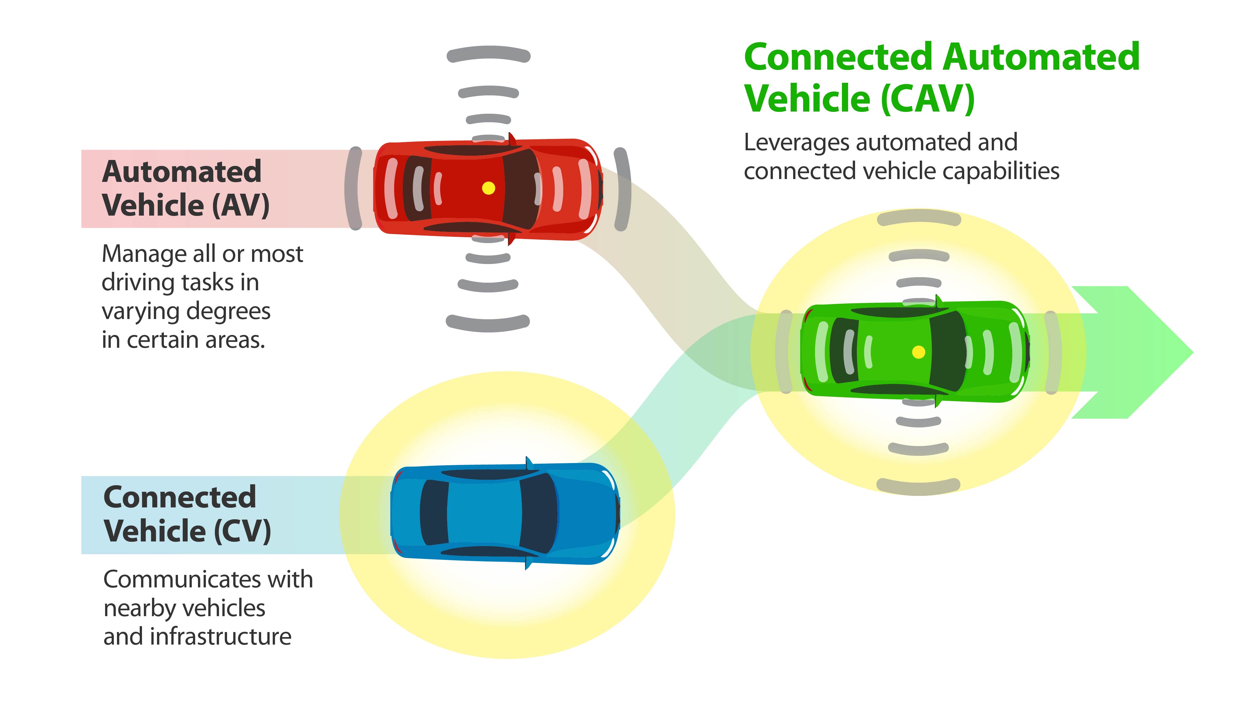 Graphic of automated and connected vehicles performing driving tasks and communicating with each other and infrastructure