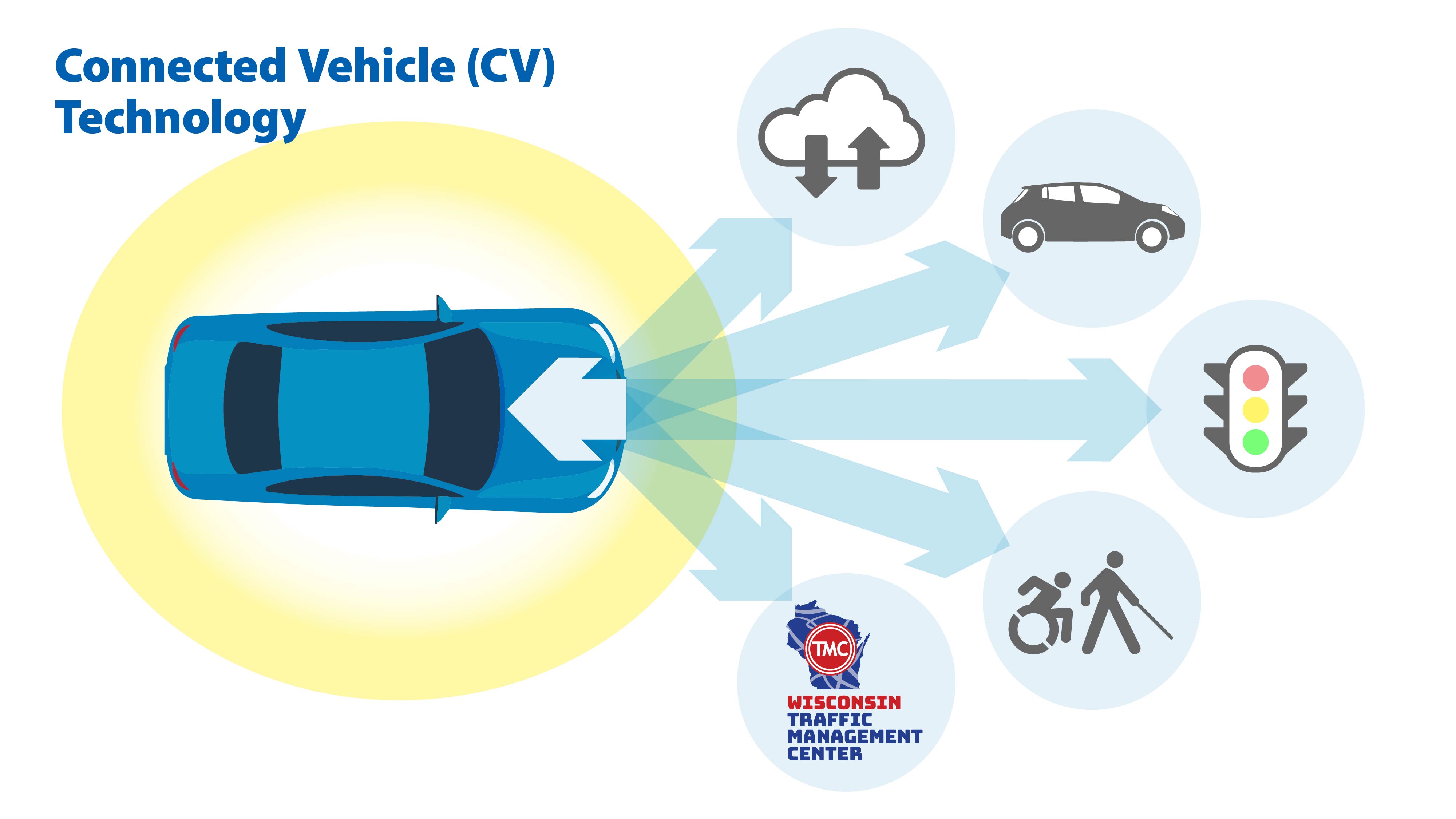 Graphic of connected vehicle communicating with "the Cloud", traffic signals, pedestrians and the traffic management center