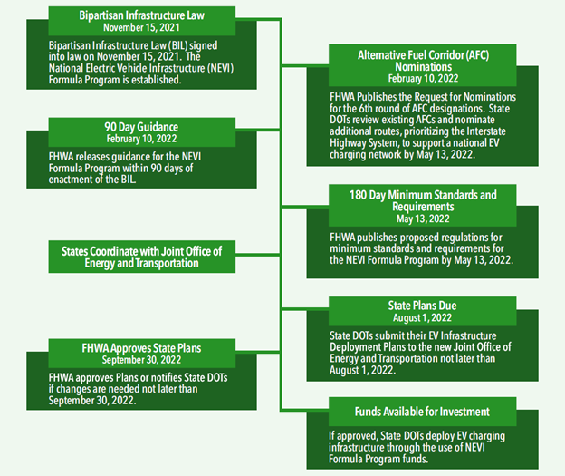 NEVI Formula Funds Program timeline