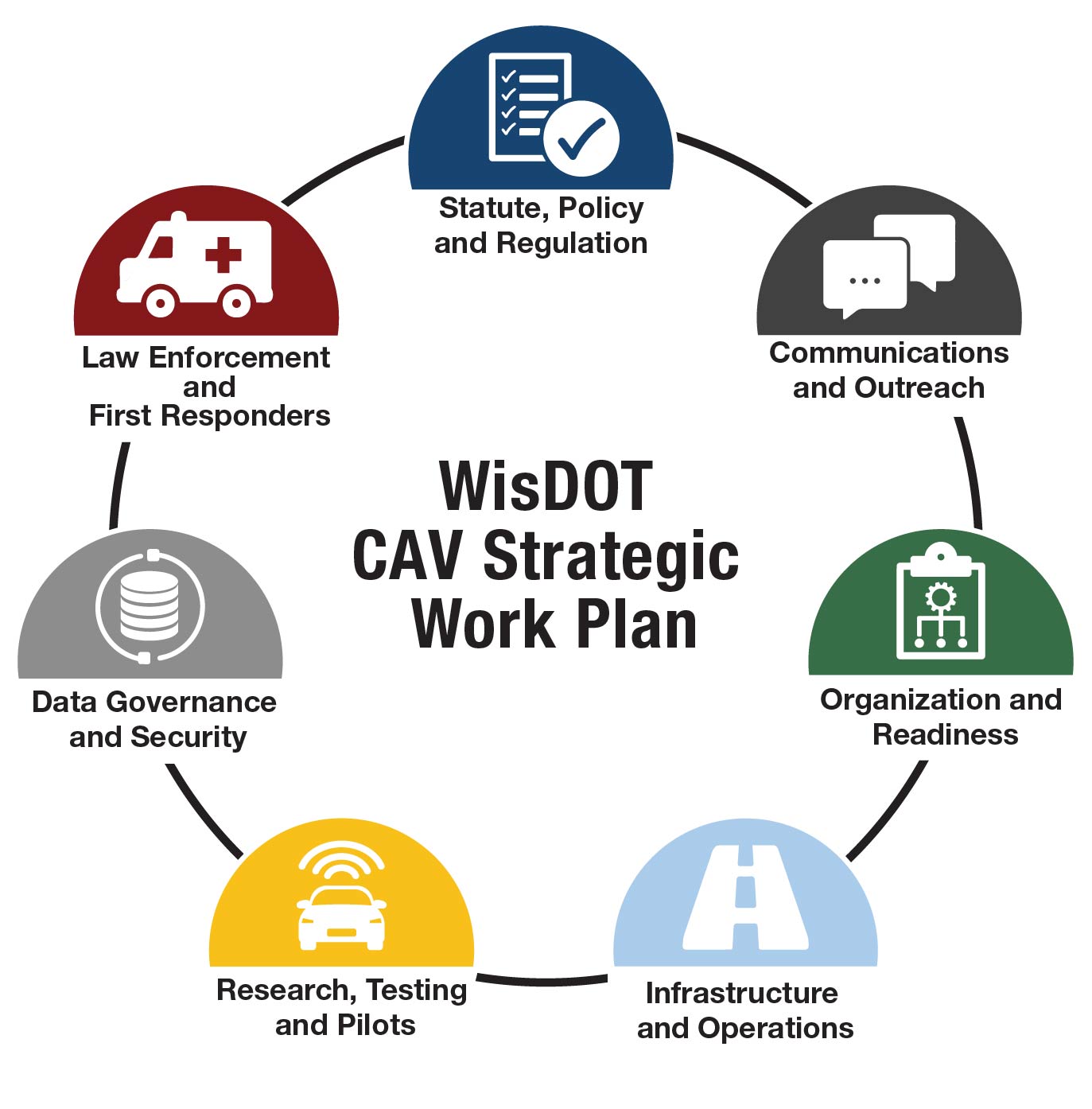 Graphic of seven interlocking circles related to seven strategic work plan objective areas