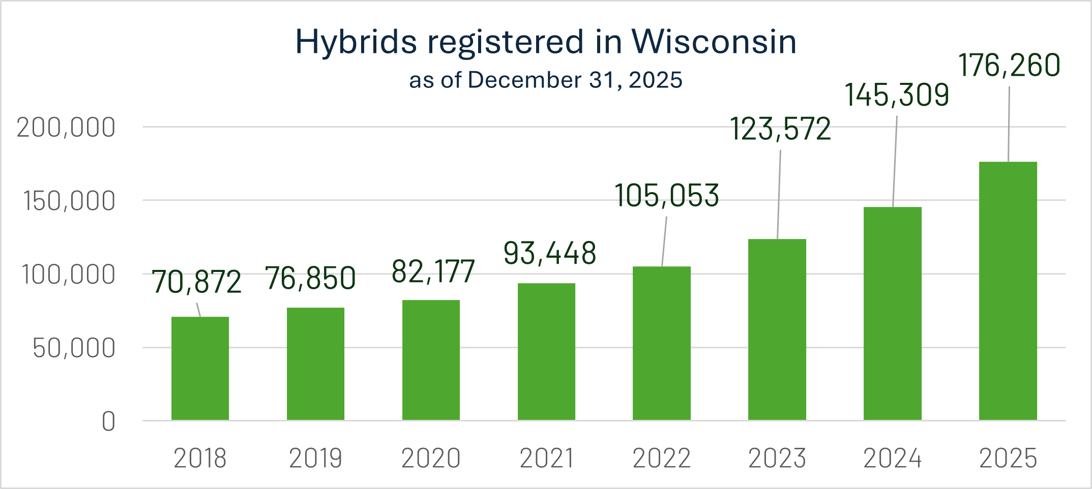 Graph showing the increase in hybrid vehicle registrations from 2018 to 2025