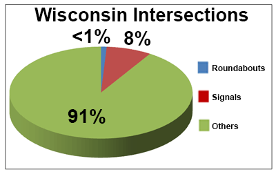 Graphical breakdown of Wisconsin intersections