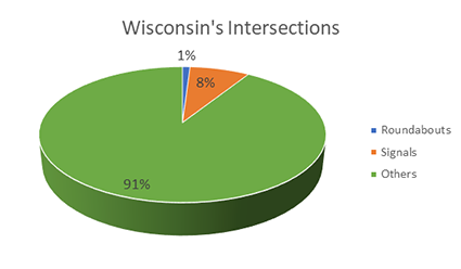 Graph of Wisconsin's intersections.  1% are roundabouts.